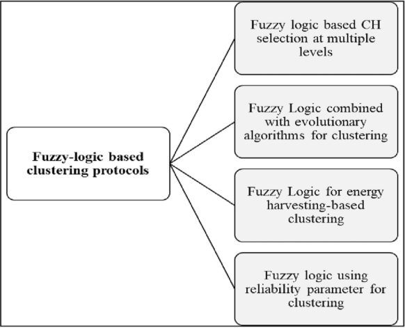 Fuzzy clustering in WSNs