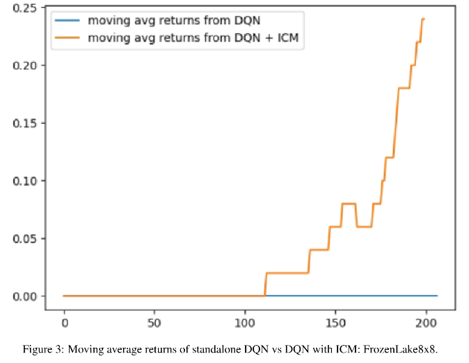 ICM+DQN results